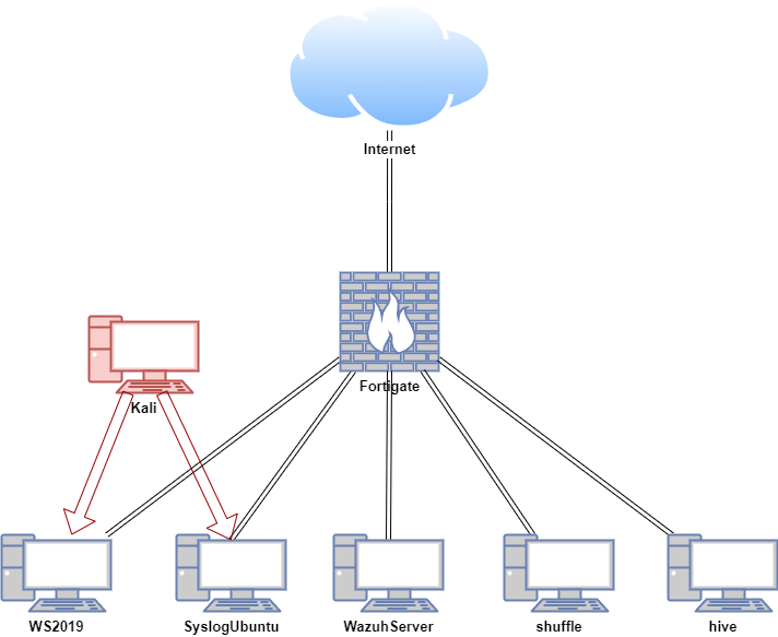 Shuffle proof-of-concept network architecture